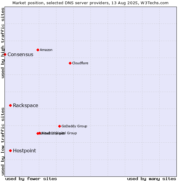 Market position of Rackspace vs. Hostpoint vs. Consensus