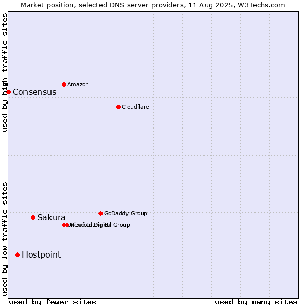 Market position of Sakura vs. Hostpoint vs. Consensus