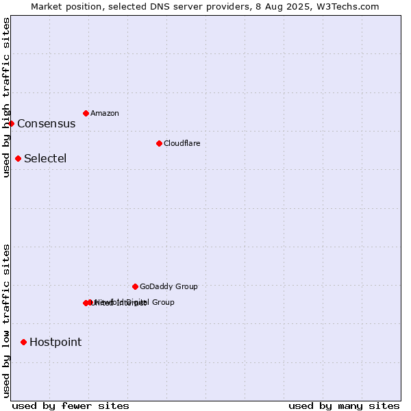 Market position of Hostpoint vs. Selectel vs. Consensus
