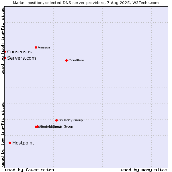 Market position of Hostpoint vs. Servers.com vs. Consensus
