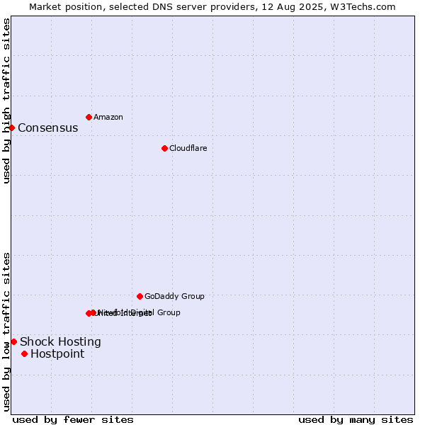 Market position of Hostpoint vs. Shock Hosting vs. Consensus
