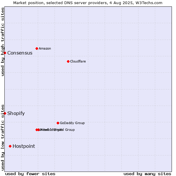 Market position of Hostpoint vs. Shopify vs. Consensus
