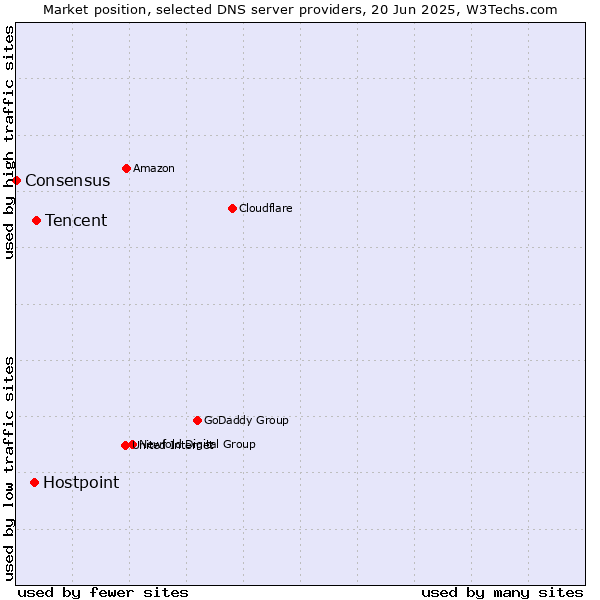 Market position of Tencent vs. Hostpoint vs. Consensus