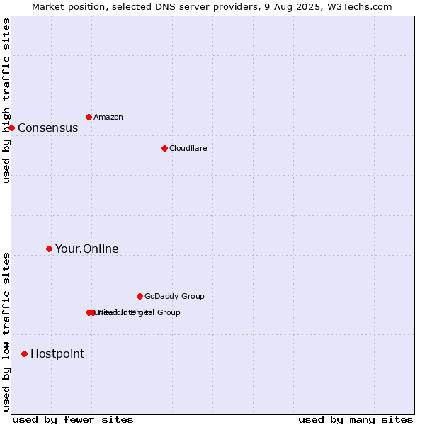 Market position of Your.Online vs. Hostpoint vs. Consensus