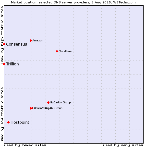 Market position of Hostpoint vs. Consensus vs. Trillion