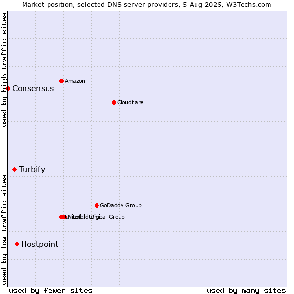 Market position of Hostpoint vs. Turbify vs. Consensus