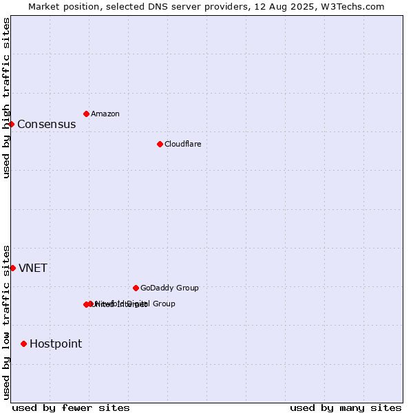 Market position of Hostpoint vs. VNET vs. Consensus