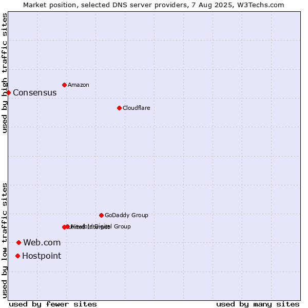 Market position of Web.com vs. Hostpoint vs. Consensus