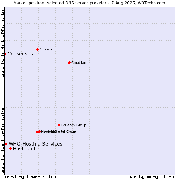 Market position of Hostpoint vs. WHG Hosting Services vs. Consensus