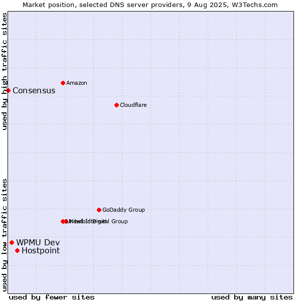 Market position of Hostpoint vs. WPMU Dev vs. Consensus