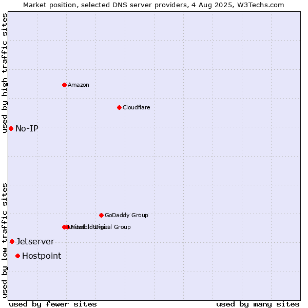 Market position of Hostpoint vs. Jetserver vs. No-IP