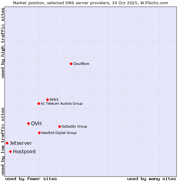 Market position of OVH vs. Hostpoint vs. Jetserver