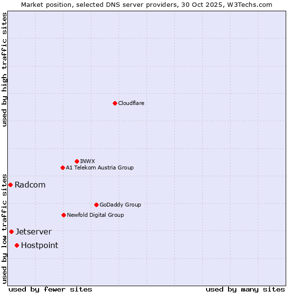 Market position of Hostpoint vs. Jetserver vs. Radcom