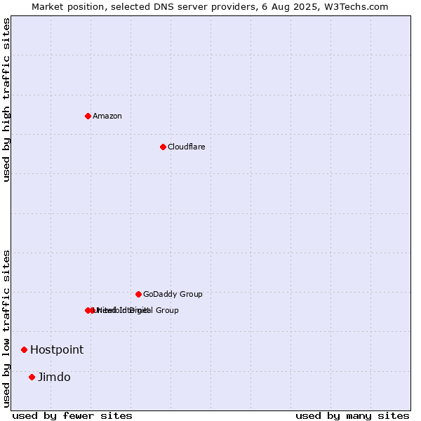 Market position of Jimdo vs. Hostpoint