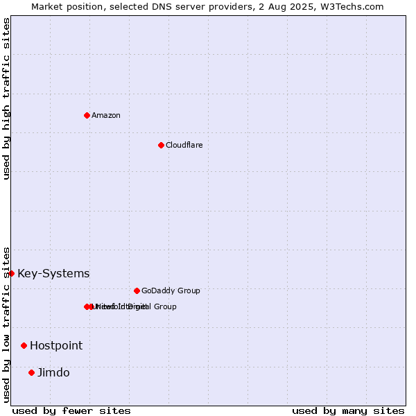 Market position of Jimdo vs. Hostpoint vs. Key-Systems