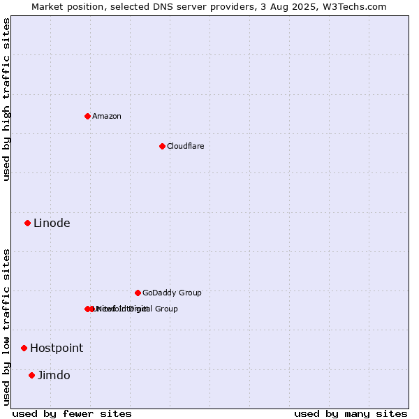Market position of Jimdo vs. Linode vs. Hostpoint