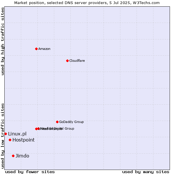 Market position of Jimdo vs. Hostpoint vs. Linux.pl