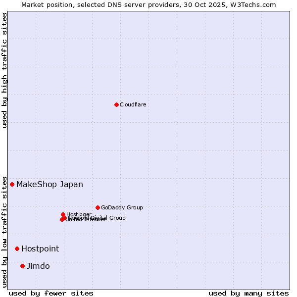 Market position of Jimdo vs. Hostpoint vs. MakeShop Japan