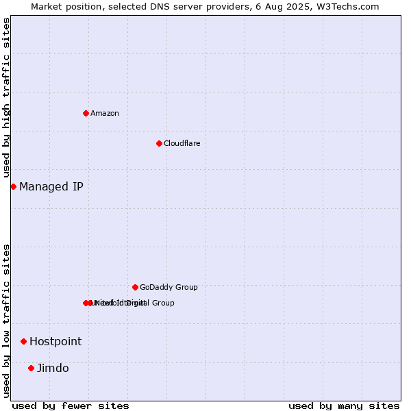 Market position of Jimdo vs. Hostpoint vs. Managed IP