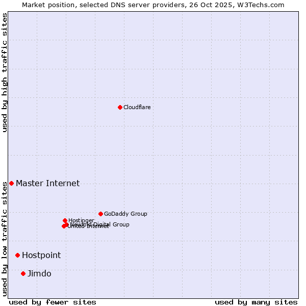 Market position of Jimdo vs. Hostpoint vs. Master Internet