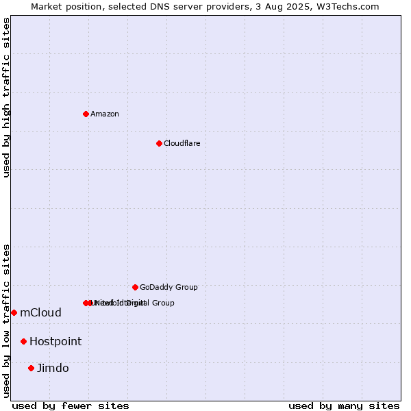 Market position of Jimdo vs. Hostpoint vs. mCloud