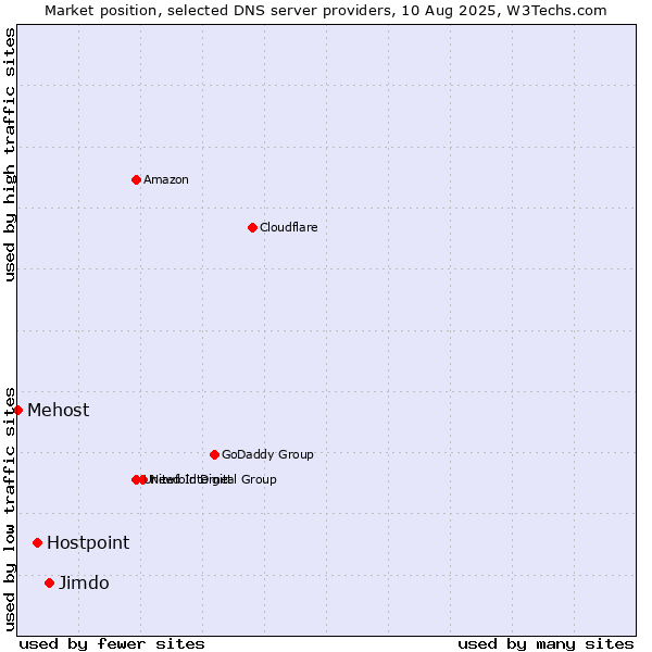 Market position of Jimdo vs. Hostpoint vs. Mehost