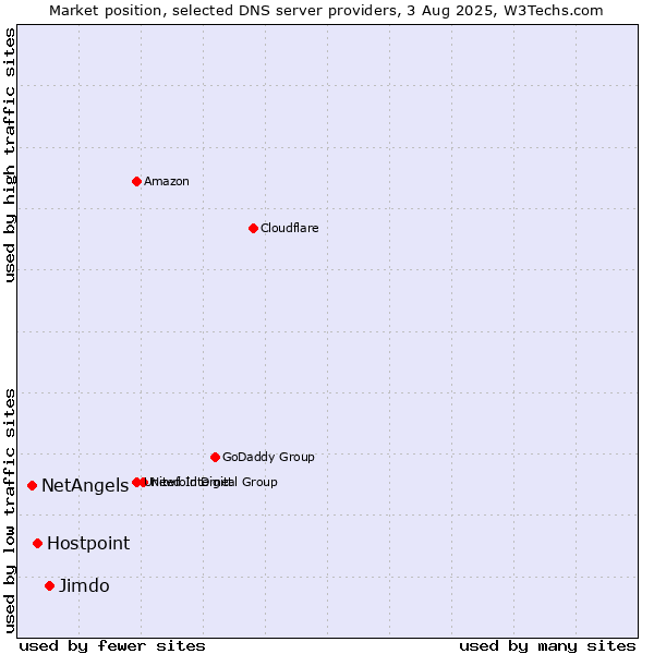 Market position of Jimdo vs. Hostpoint vs. NetAngels