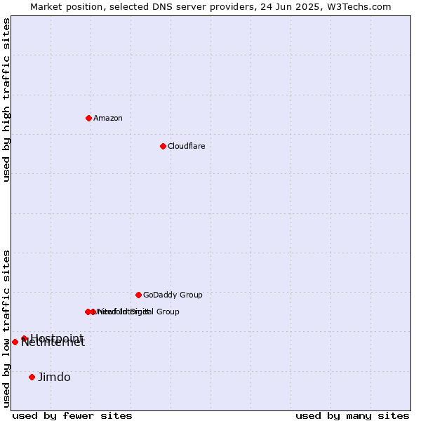 Market position of Jimdo vs. Hostpoint vs. Netinternet