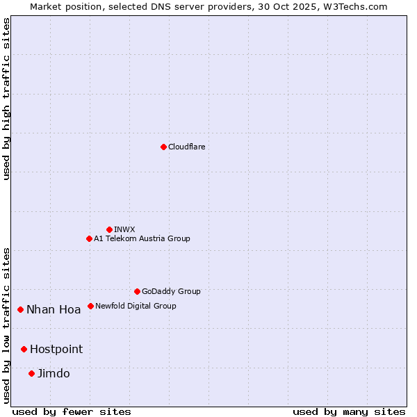 Market position of Jimdo vs. Hostpoint vs. Nhan Hoa