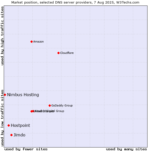 Market position of Jimdo vs. Hostpoint vs. Nimbus Hosting