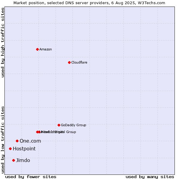 Market position of One.com vs. Jimdo vs. Hostpoint