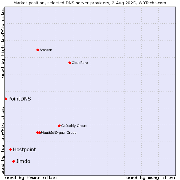 Market position of Jimdo vs. Hostpoint vs. PointDNS