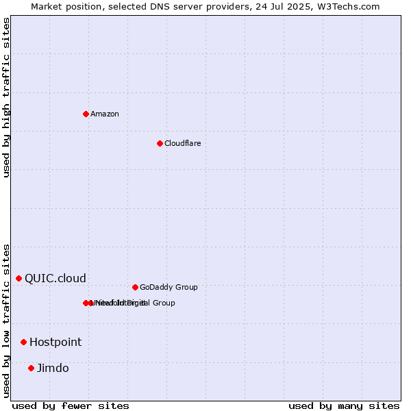 Market position of Jimdo vs. Hostpoint vs. QUIC.cloud