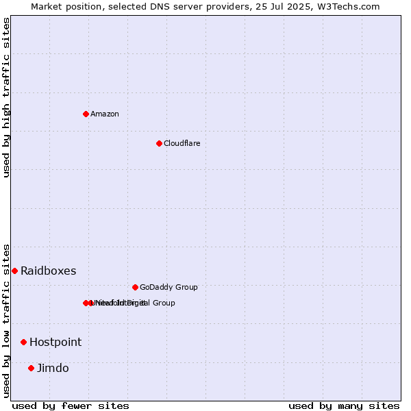 Market position of Jimdo vs. Hostpoint vs. Raidboxes