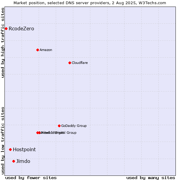 Market position of Jimdo vs. Hostpoint vs. RcodeZero