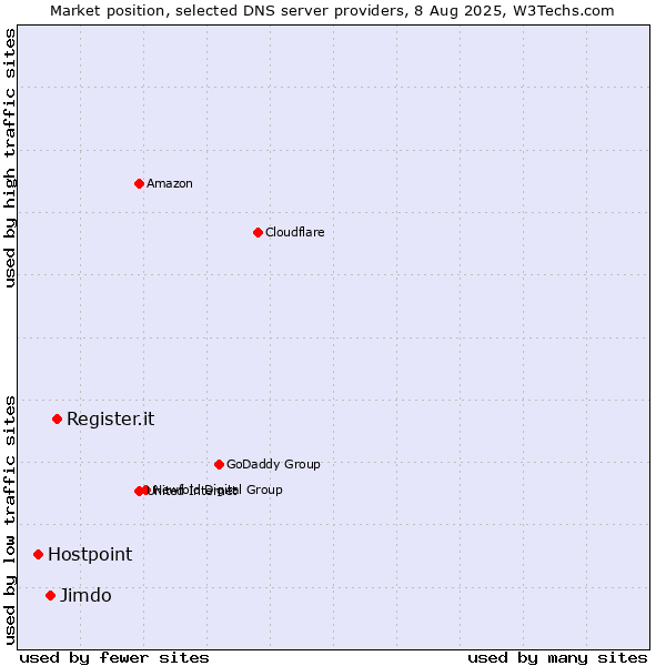 Market position of Register.it vs. Jimdo vs. Hostpoint