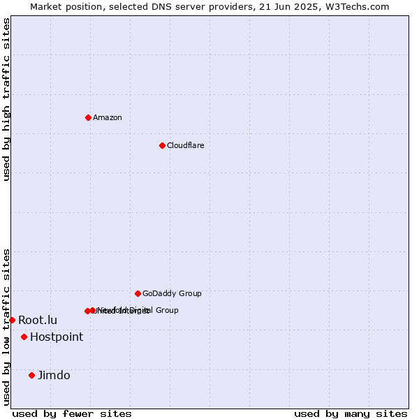 Market position of Jimdo vs. Hostpoint vs. Root.lu