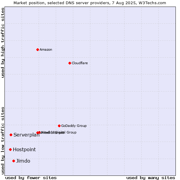Market position of Jimdo vs. Serverplan vs. Hostpoint