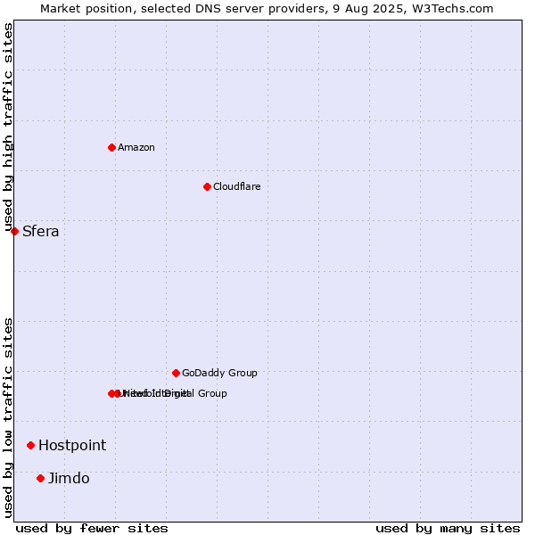 Market position of Jimdo vs. Hostpoint vs. Sfera
