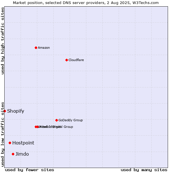 Market position of Jimdo vs. Hostpoint vs. Shopify