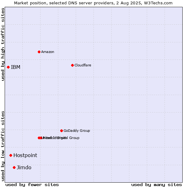 Market position of Jimdo vs. Hostpoint vs. IBM