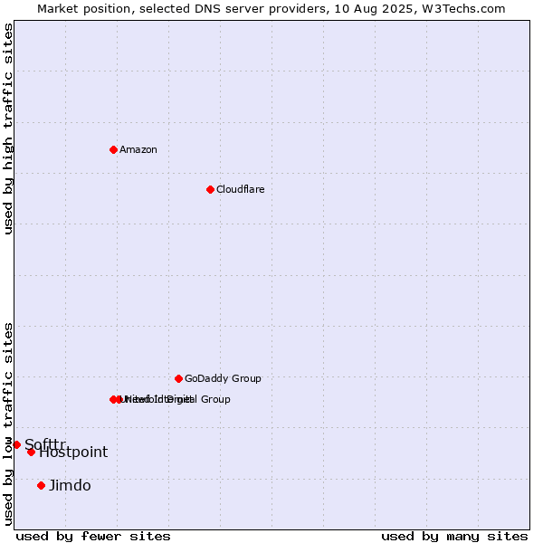 Market position of Jimdo vs. Hostpoint vs. Softtr