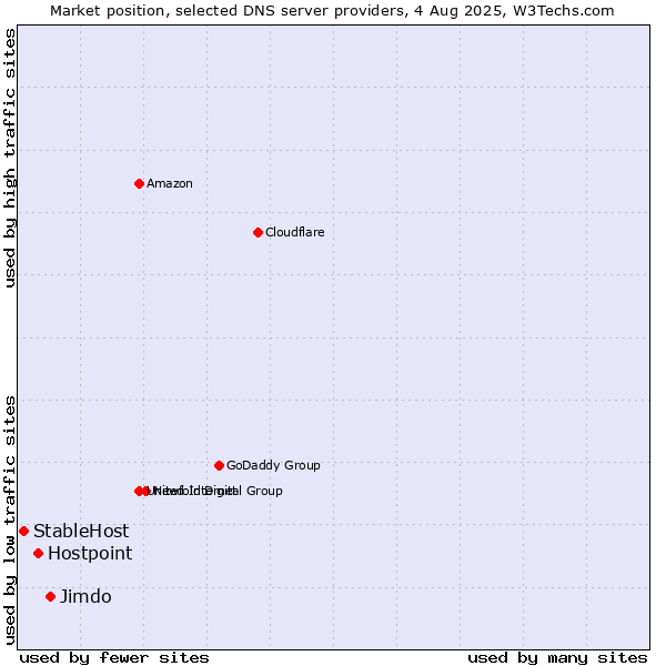 Market position of Jimdo vs. Hostpoint vs. StableHost