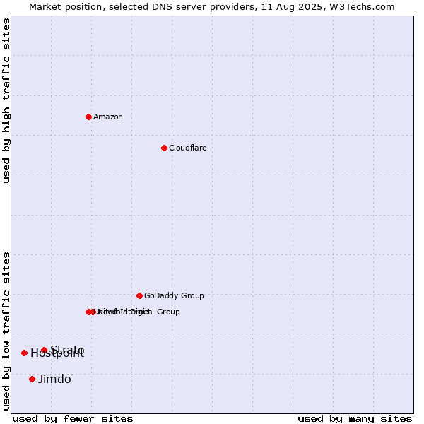 Market position of Strato vs. Jimdo vs. Hostpoint