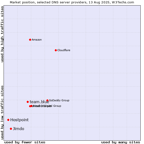 Market position of team.blue vs. Jimdo vs. Hostpoint