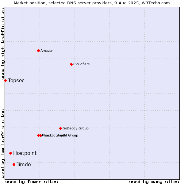 Market position of Jimdo vs. Hostpoint vs. Topsec
