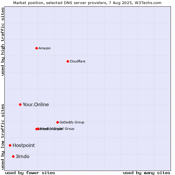 Market position of Your.Online vs. Jimdo vs. Hostpoint