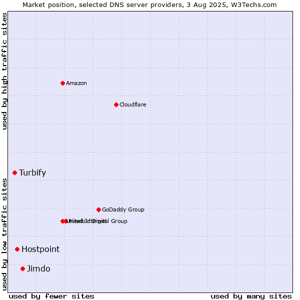 Market position of Jimdo vs. Hostpoint vs. Turbify