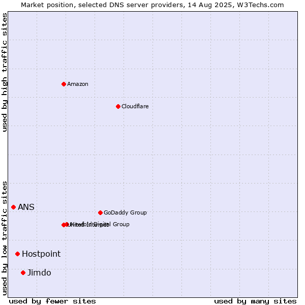 Market position of Jimdo vs. Hostpoint vs. ANS