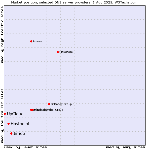 Market position of Jimdo vs. Hostpoint vs. UpCloud